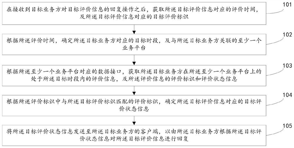 Evaluation reply method and device, electronic equipment and readable storage medium