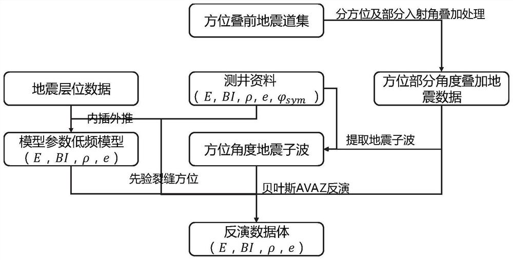 Shale reservoir fracture and brittleness prediction method based on Bayesian inversion and system thereof