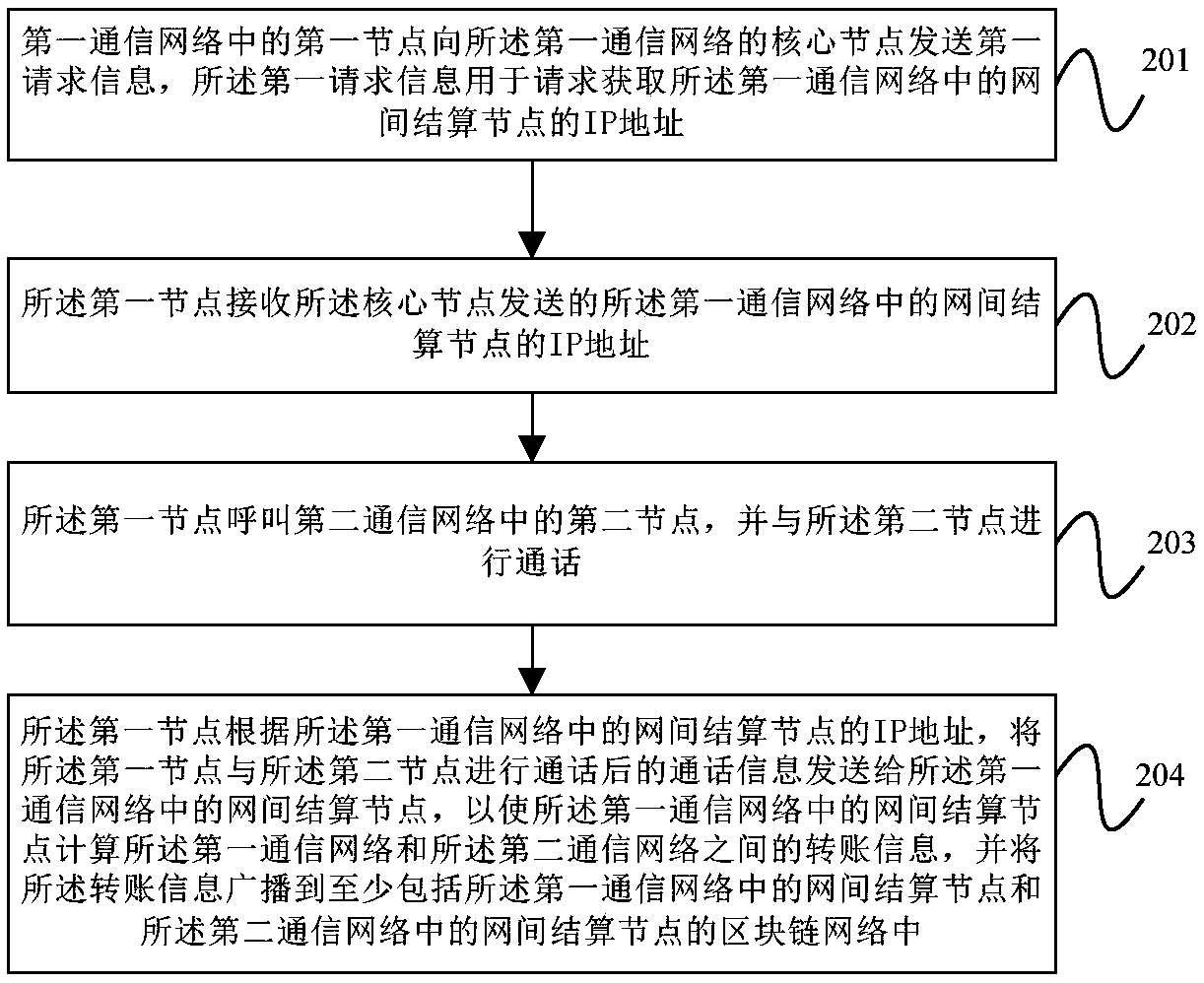 Inter-network settlement method, apparatus and device, and storage medium