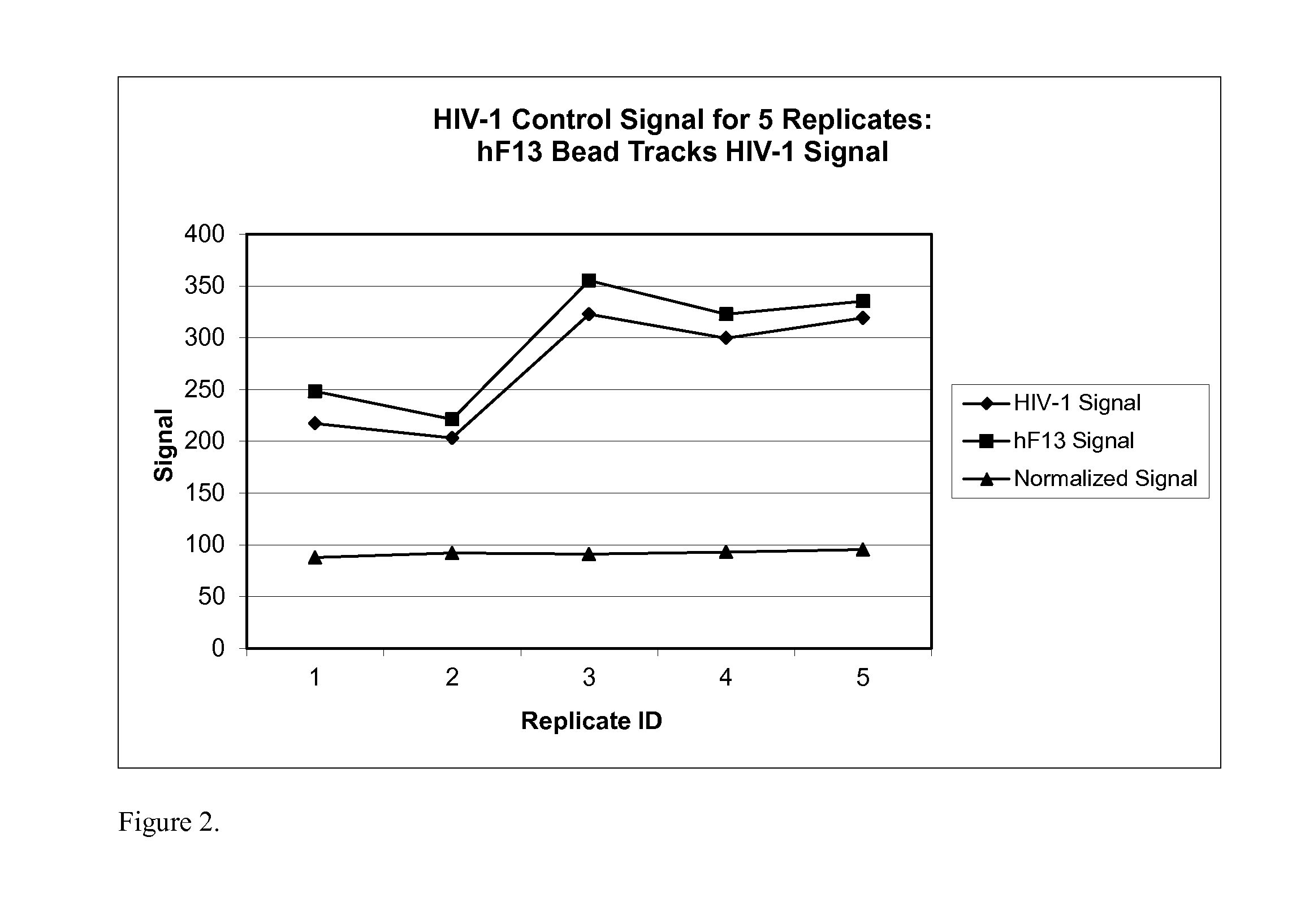 Human factor xiii as a normalization control for immunoassays