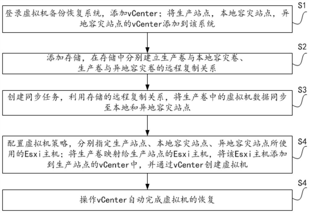 An efficient virtual machine disaster recovery method and device