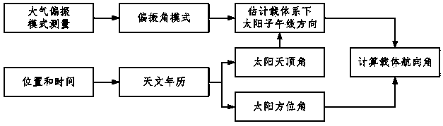 Heading angle estimating method based on atmosphere polarizing angle mode under complicated environments