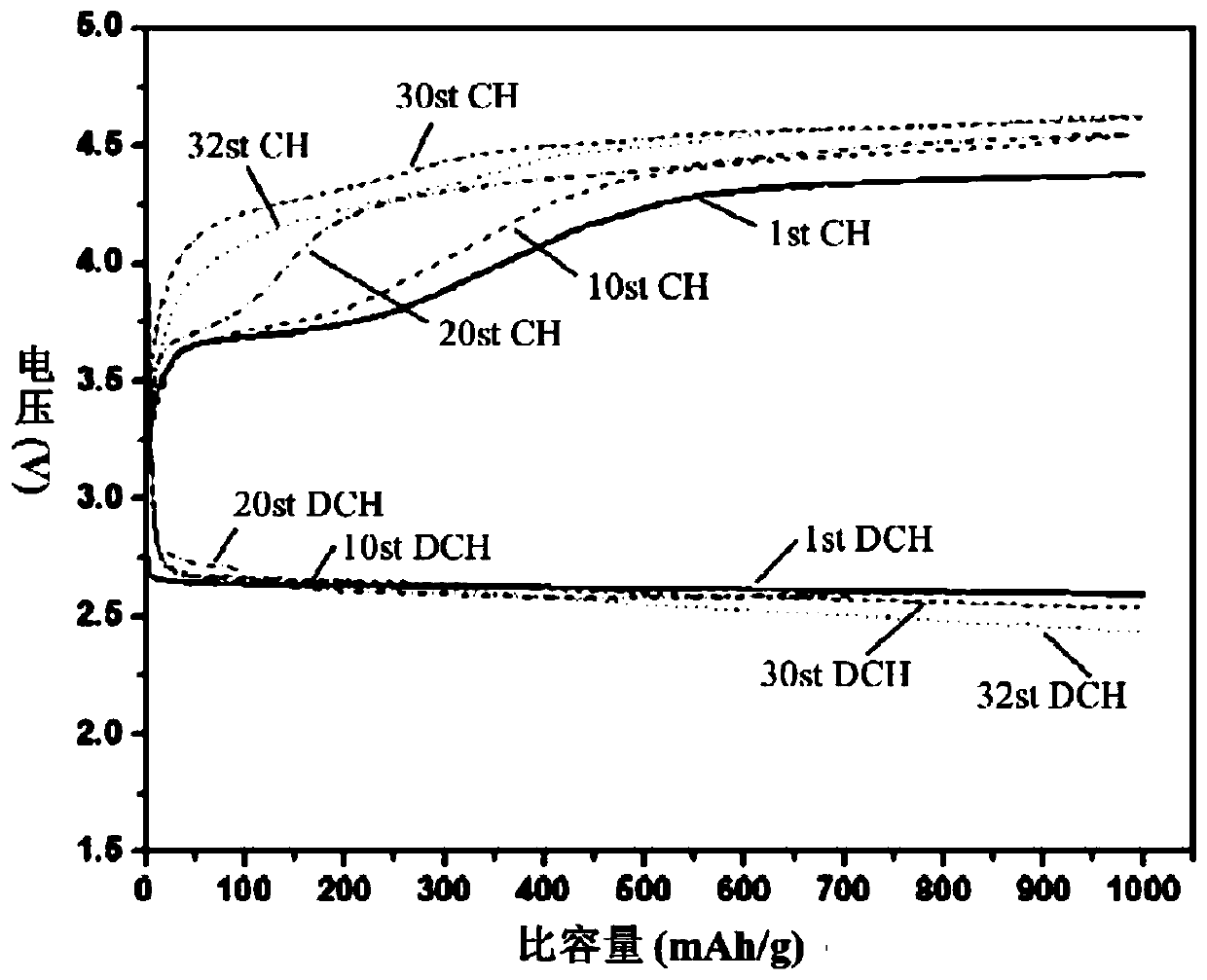 Lithium carbon dioxide battery cathode and preparation method thereof