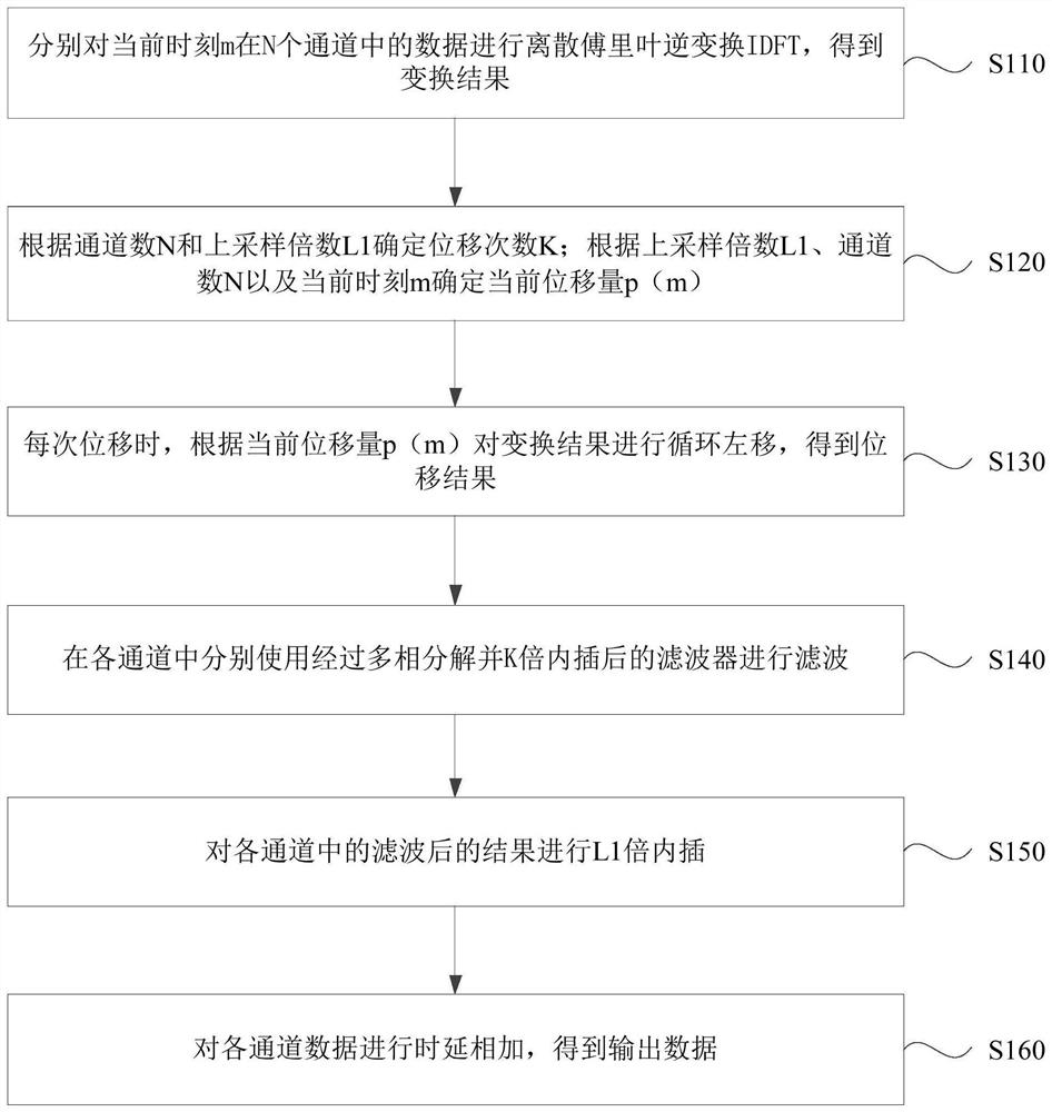 Signal processing method and device, equipment and storage medium