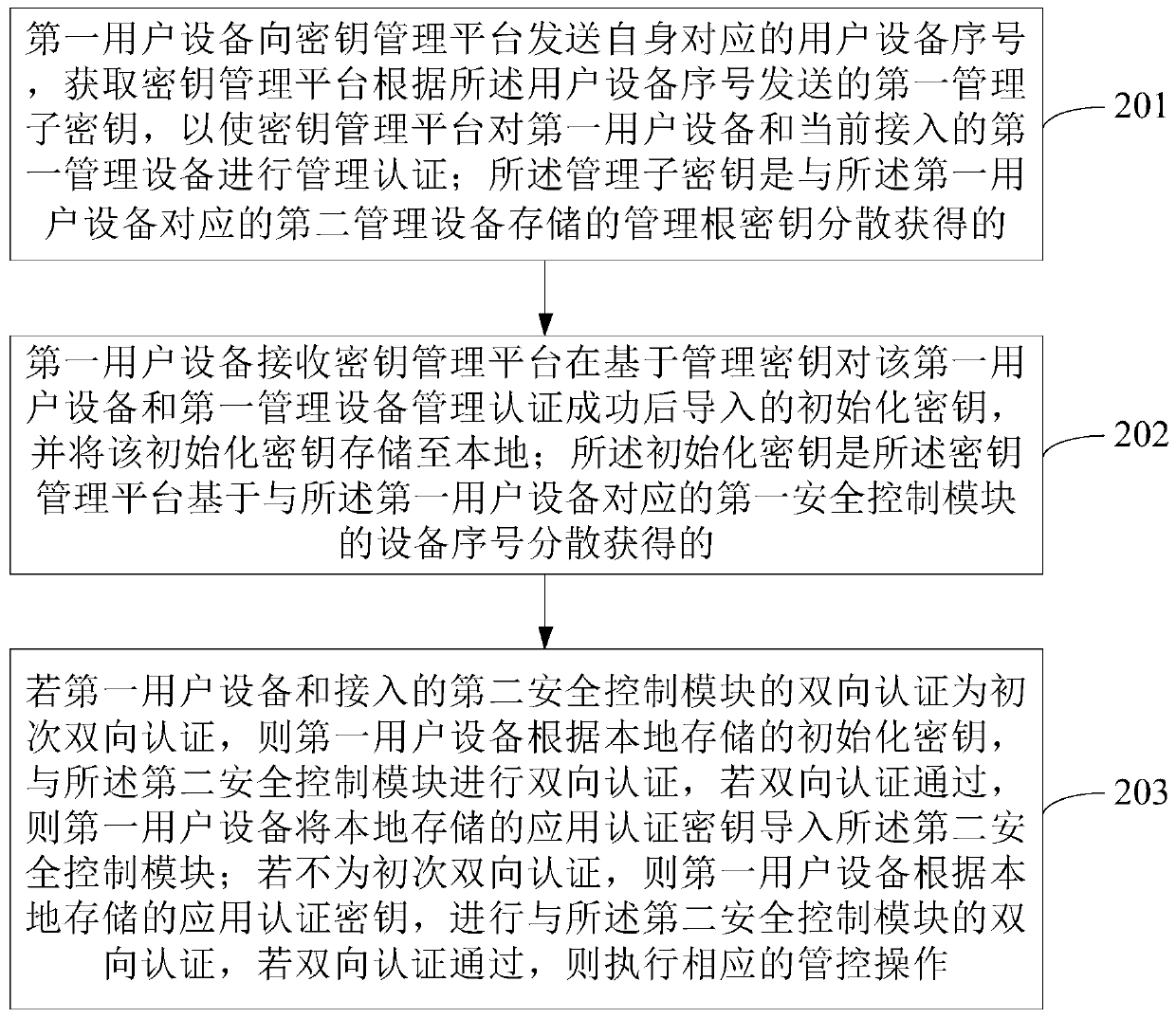 Video data management and control authentication method, module, device and platform