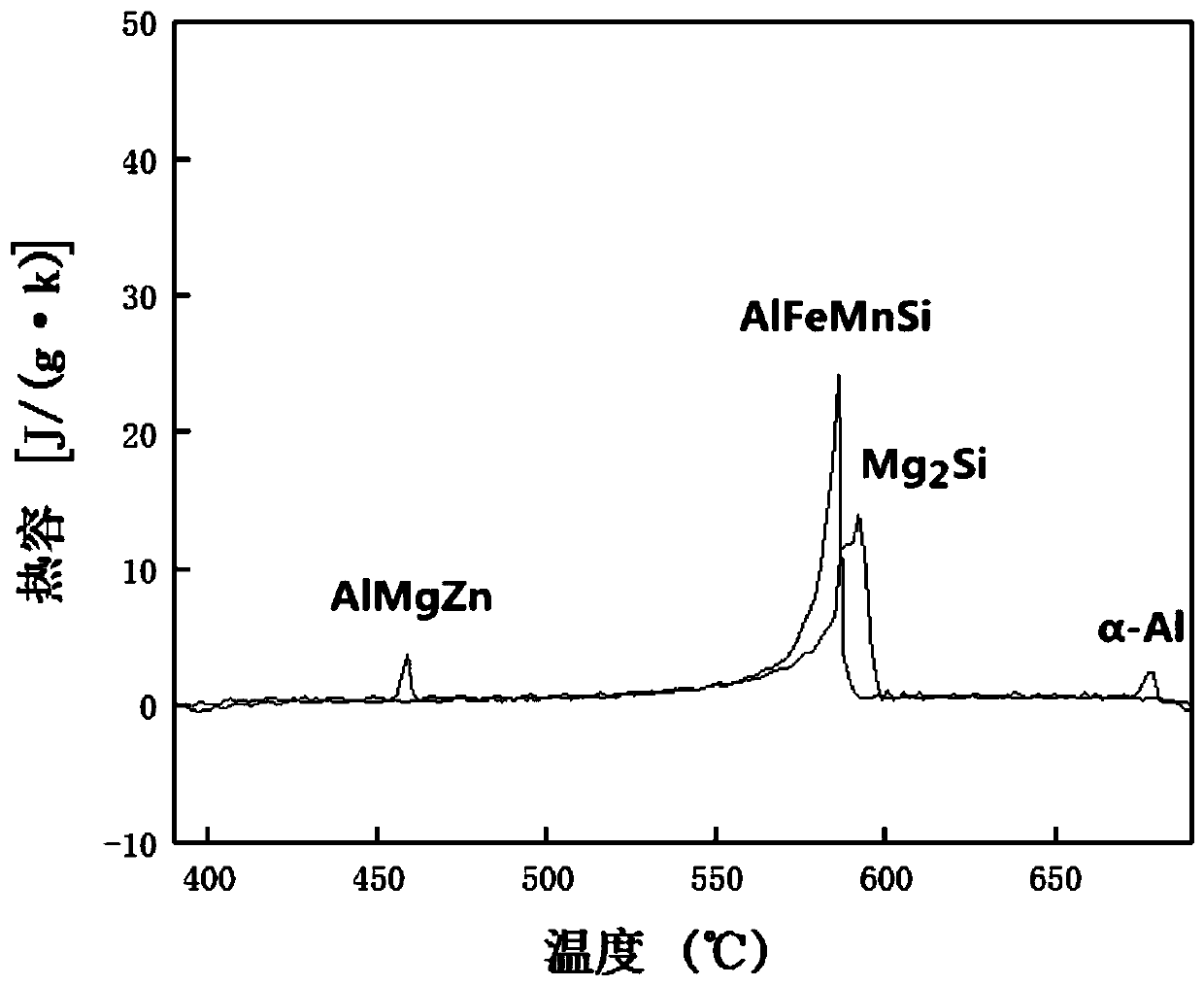 Smelting low-temperature solid-solution heat treatment method for die-casting aluminum alloy