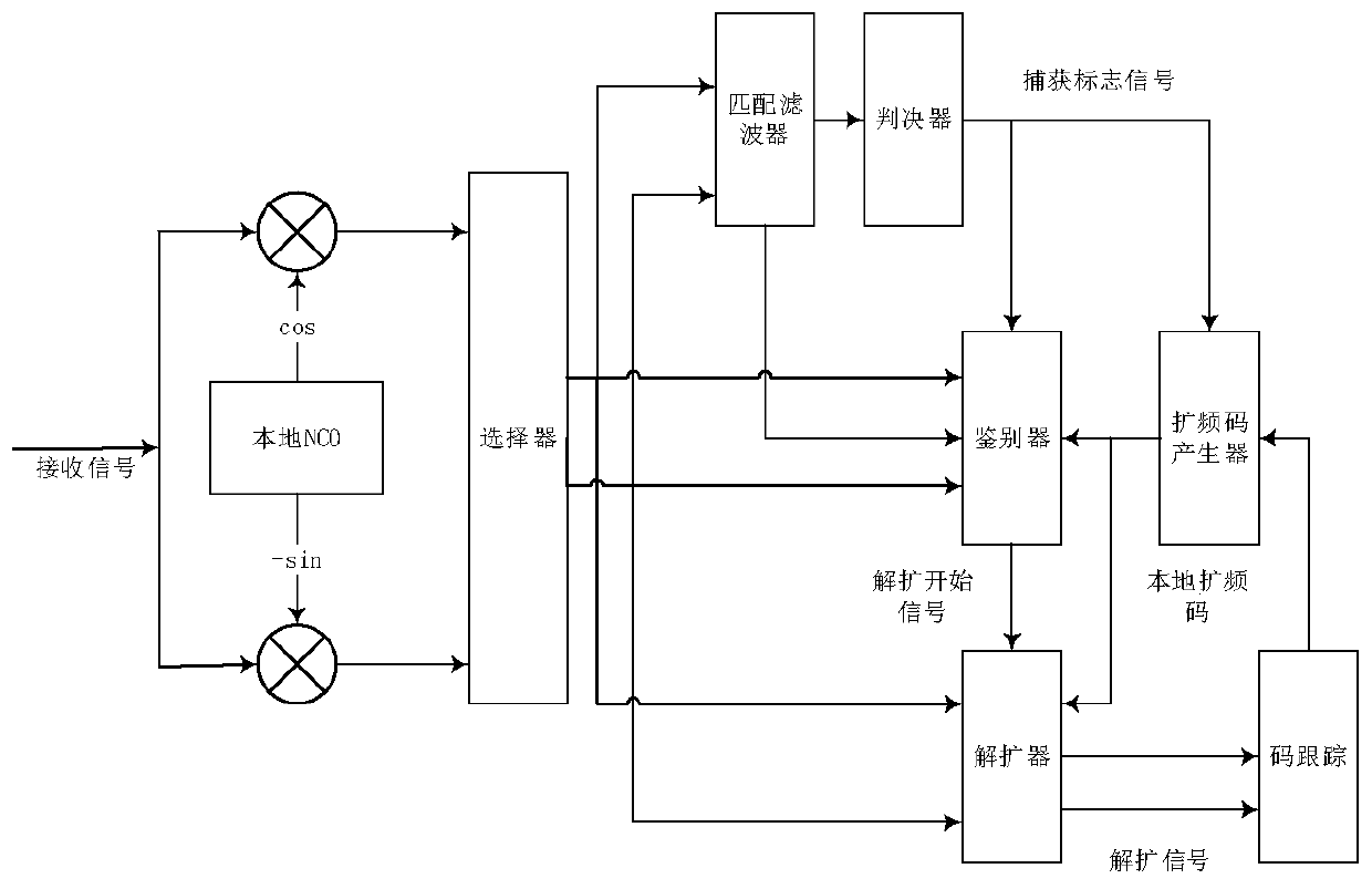 Low signal-to-noise ratio code capturing method based on frequency modulation signal