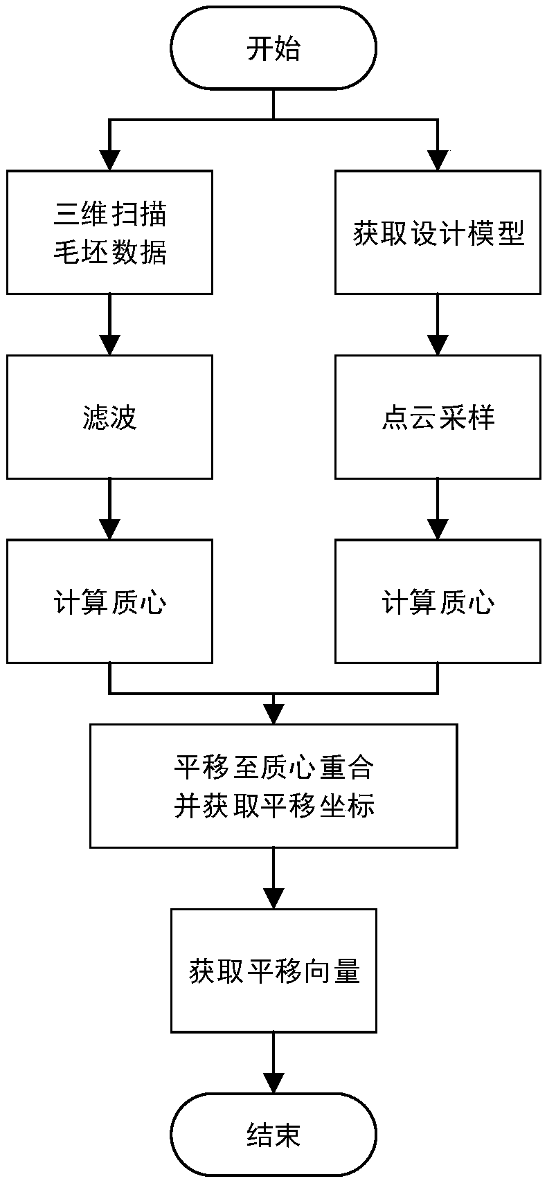 Off-line analysis method of machining allowance for free-form surface parts