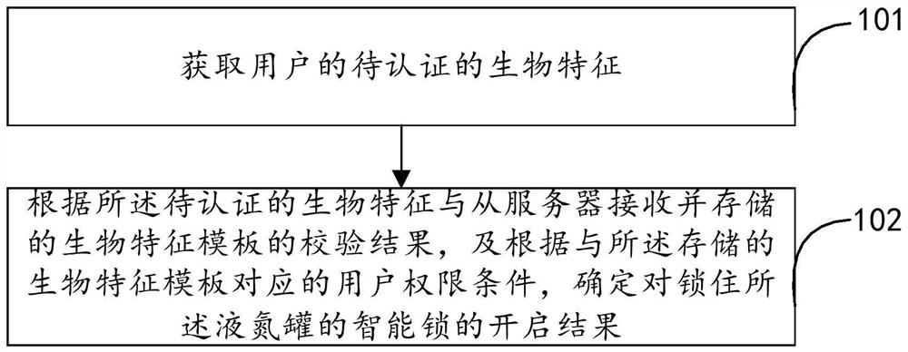 Liquid nitrogen container authority processing method, intelligent lock and authority processing system