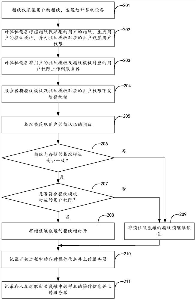 Liquid nitrogen container authority processing method, intelligent lock and authority processing system