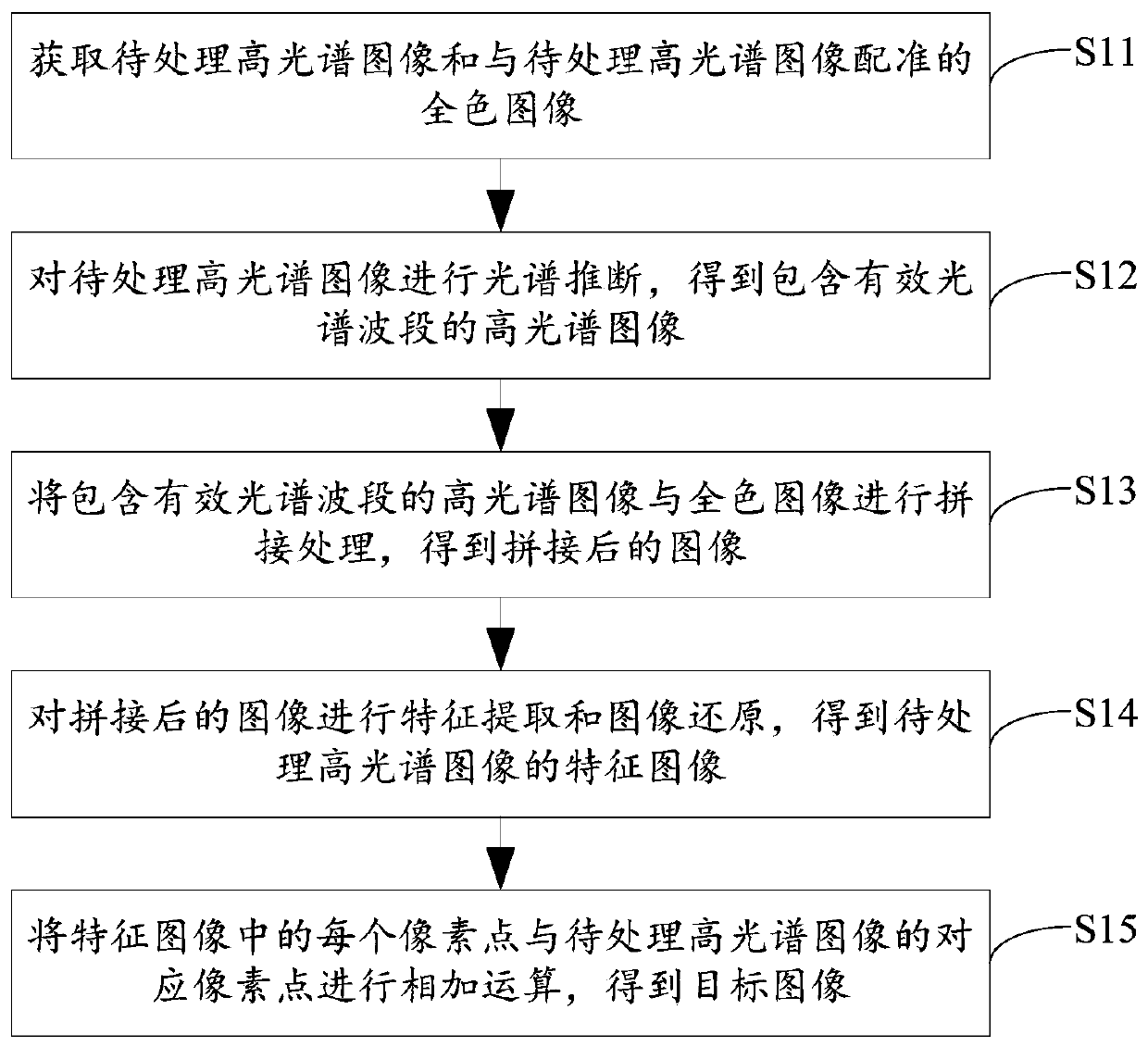 Hyperspectral image panchromatic sharpening method and device and electronic equipment