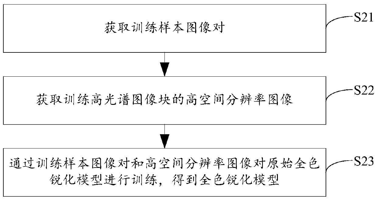 Hyperspectral image panchromatic sharpening method and device and electronic equipment