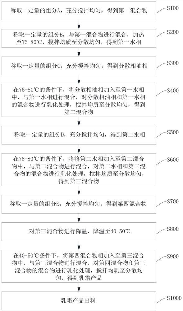 Barrier repairing and moisturizing face cream and preparation method thereof