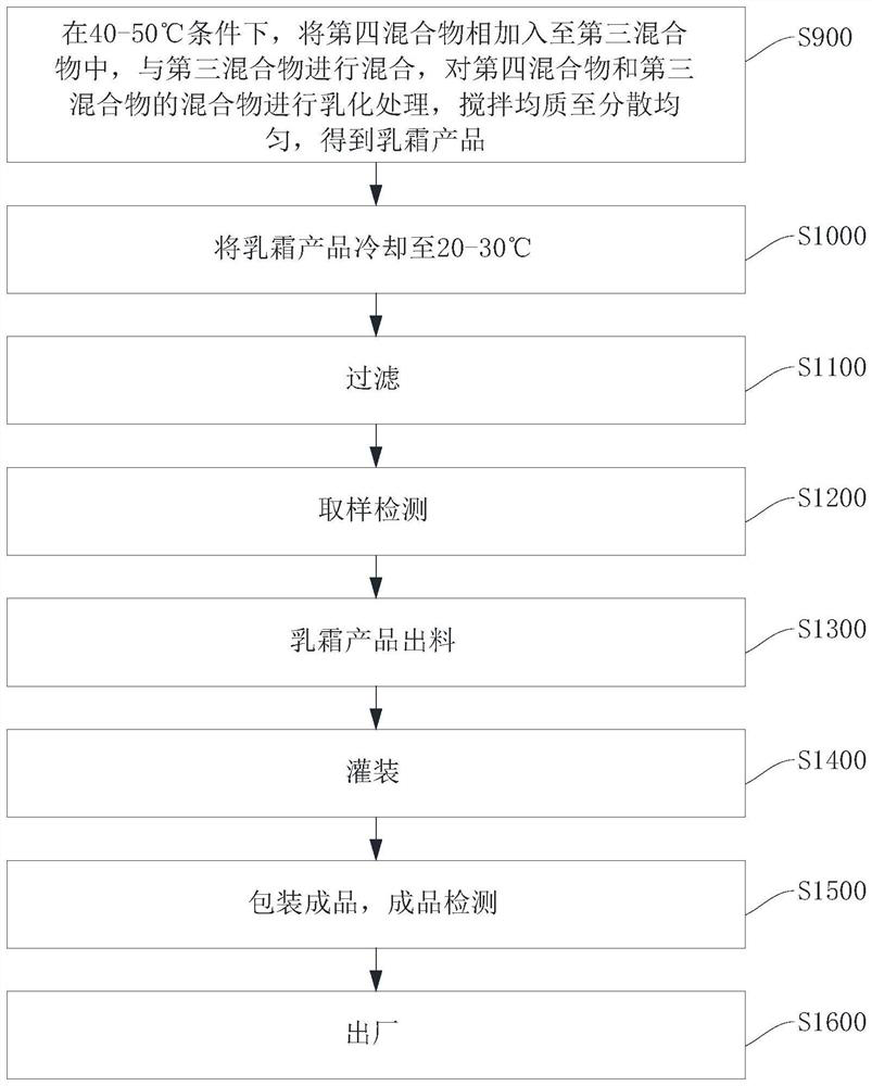 Barrier repairing and moisturizing face cream and preparation method thereof