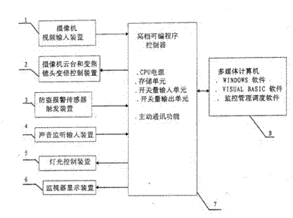 Multimedia computer with programmable controller structure