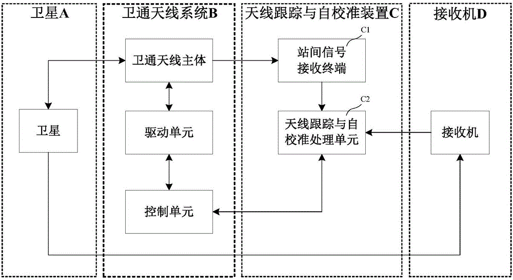 Antenna tracking and self-calibration apparatus and method for satellite communications among stations