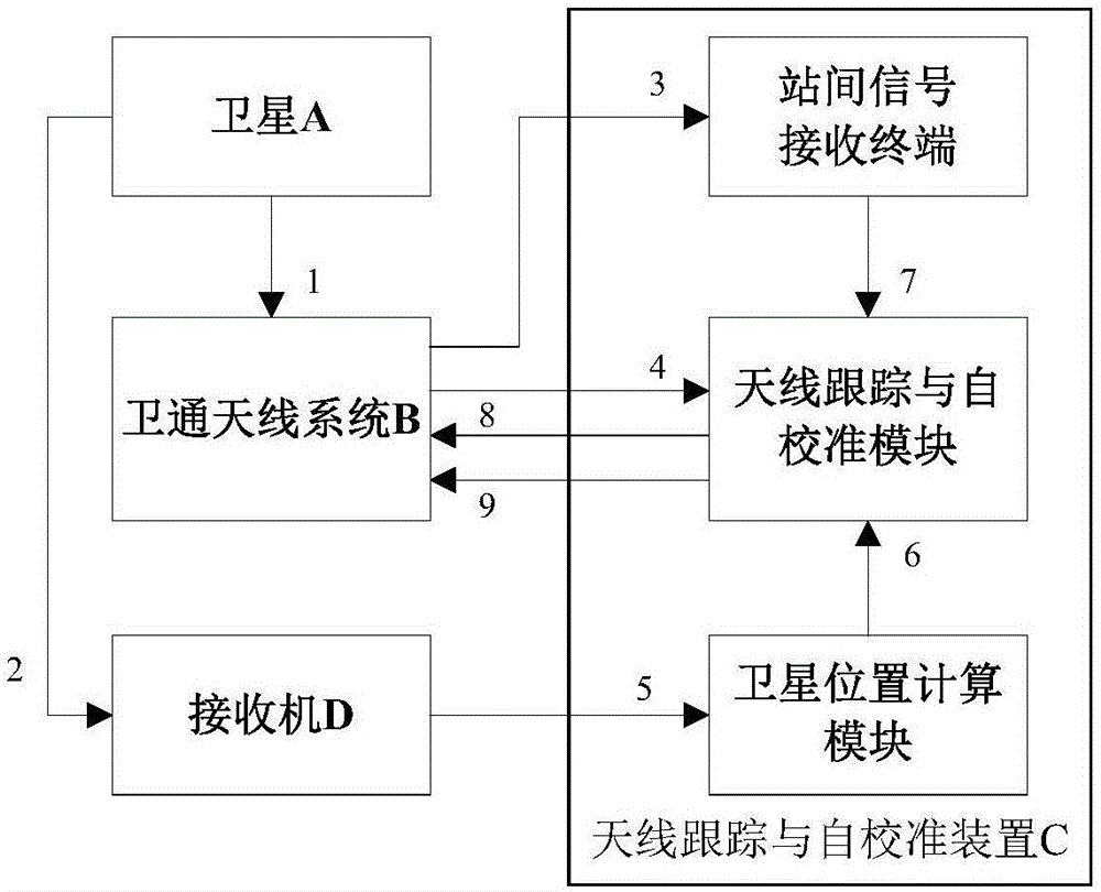 Antenna tracking and self-calibration apparatus and method for satellite communications among stations