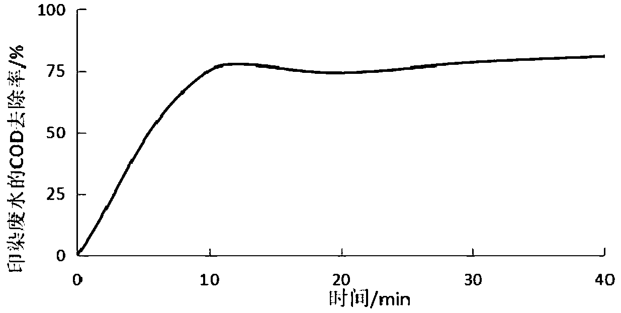 Ag+-Fe2+ activated persulfate, method for degrading pollutants and application