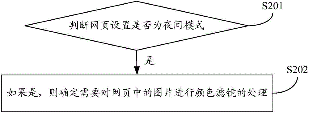 Picture processing method and device