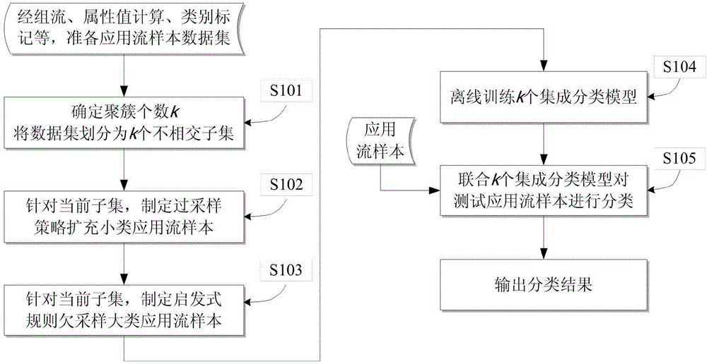 Categorizing method oriented to Internet unbalanced application flow