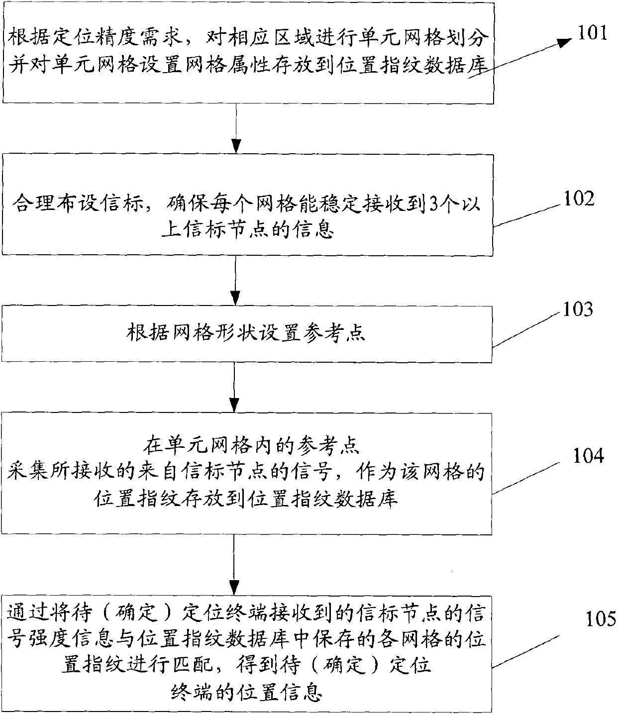 Method and system for indoor positioning