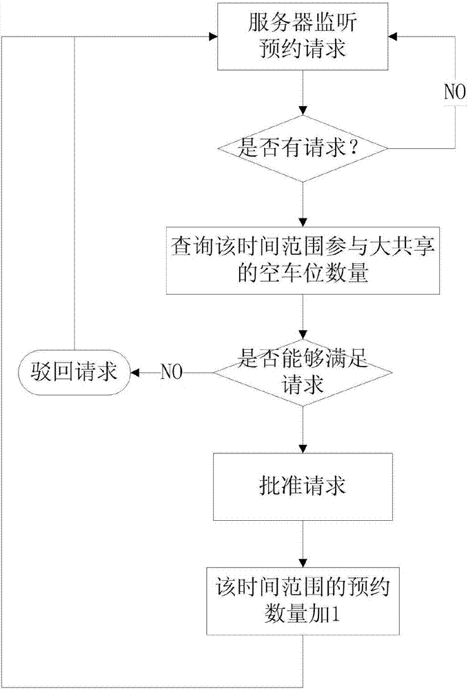 Private parking space big sharing parking service system and service method thereof