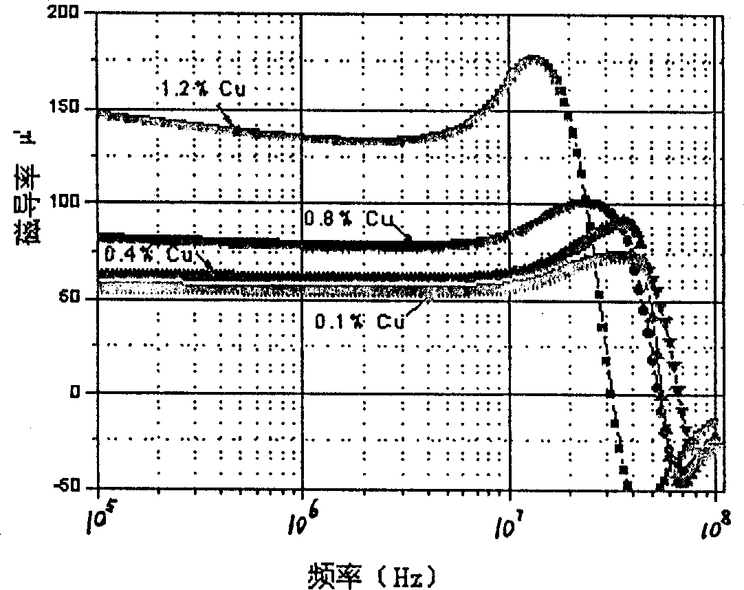 Prepn of doped magnetic ferrite material