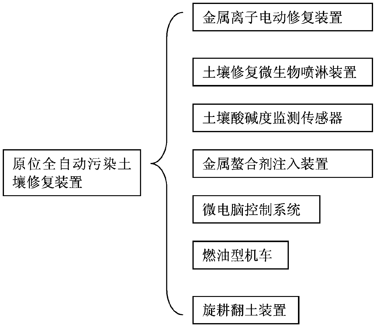 In-situ full-automatic contaminated soil remediation device