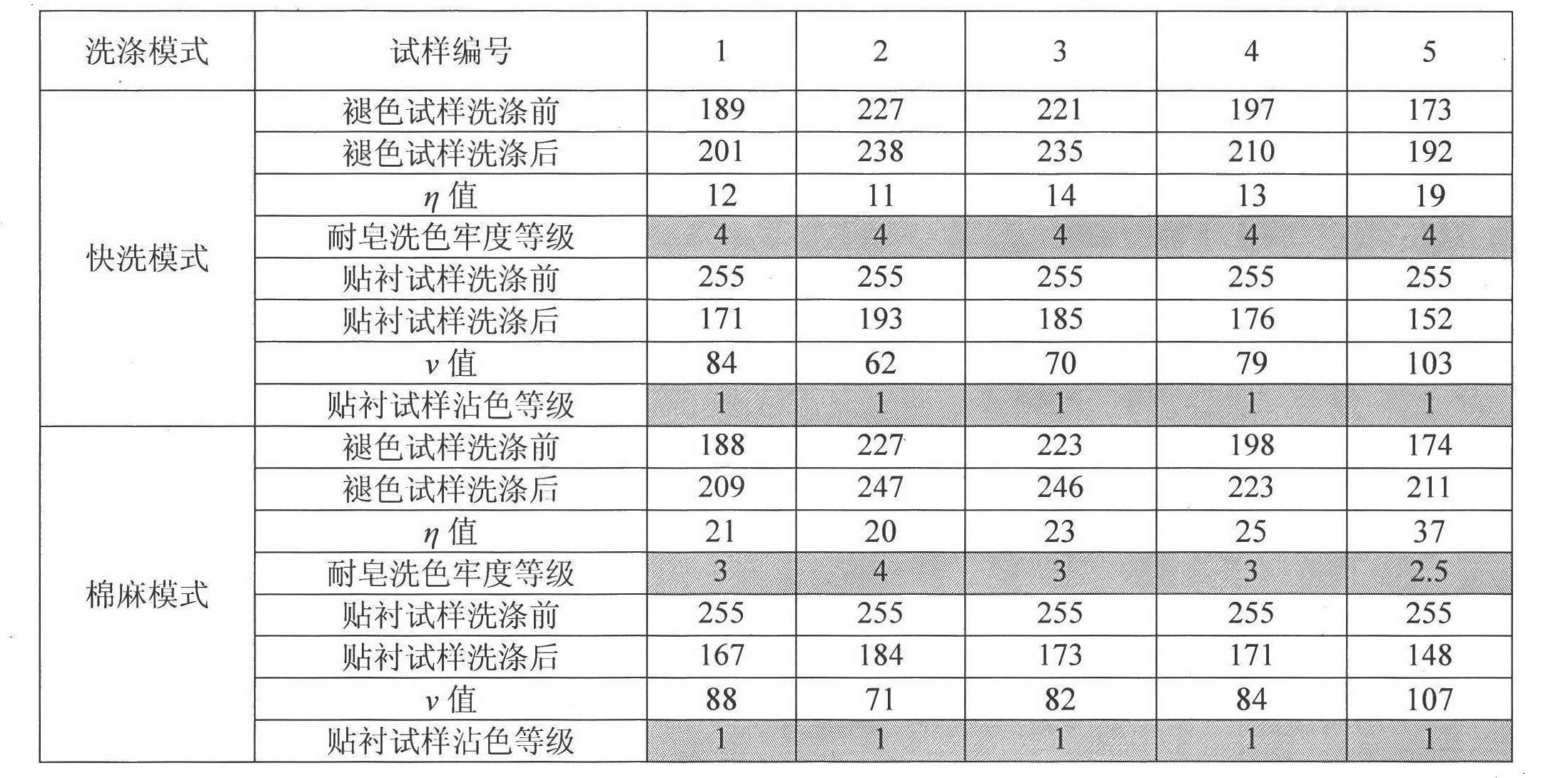 Image analysis based method for evaluating colorfastness to washing of digital ink jet printing textiles