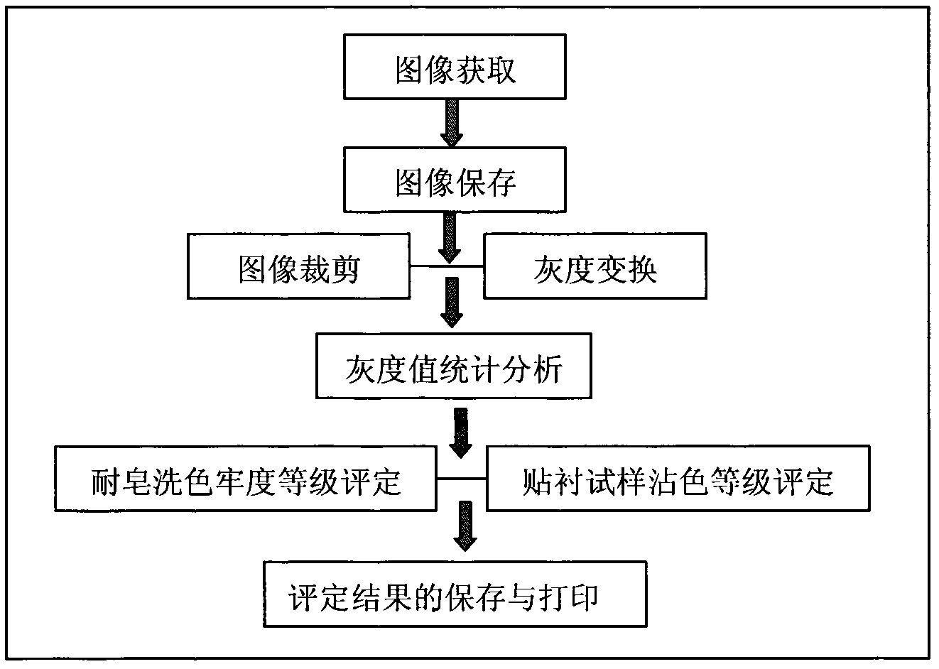 Image analysis based method for evaluating colorfastness to washing of digital ink jet printing textiles