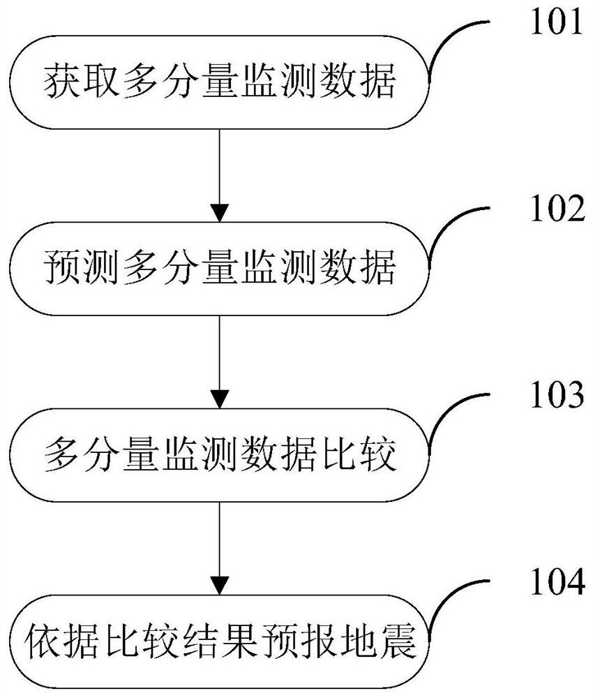 Monitoring Data Processing Method for Earthquake Prediction