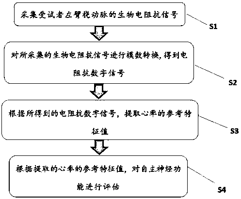 A heart rate measurement method and device based on bioelectrical impedance technology