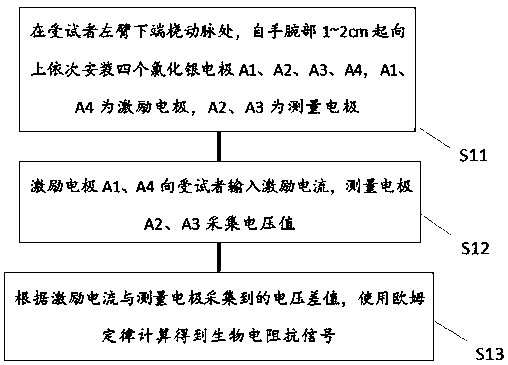 A heart rate measurement method and device based on bioelectrical impedance technology