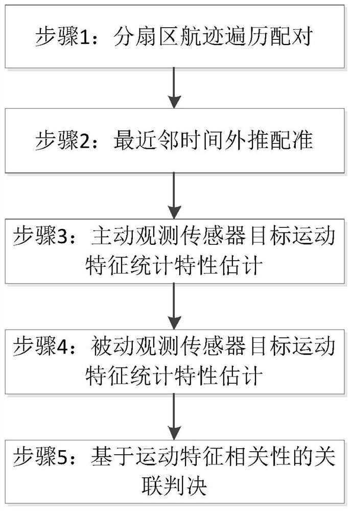 Active and passive track motion feature association method based on sequential processing