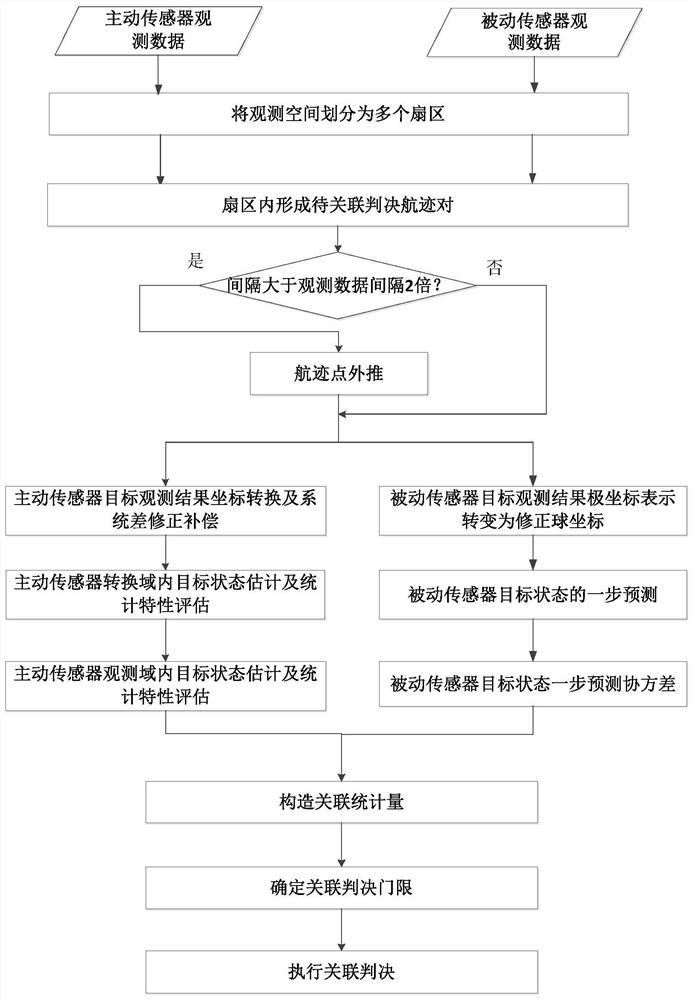 Active and passive track motion feature association method based on sequential processing