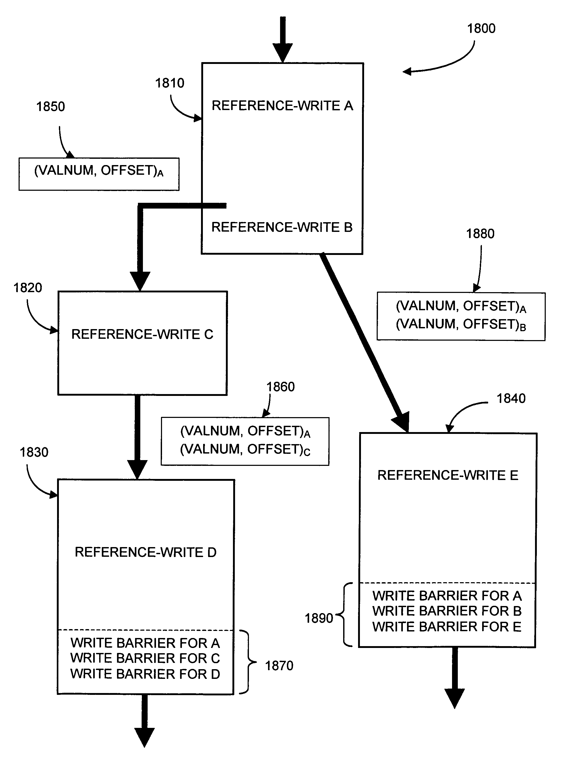 Deferring and combining write barriers for a garbage-collected heap