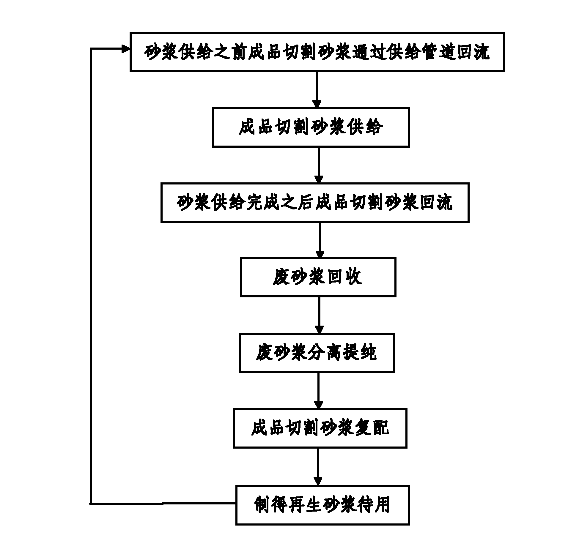 System and method for recycling and supplying mortar to multi-wire cutting machines