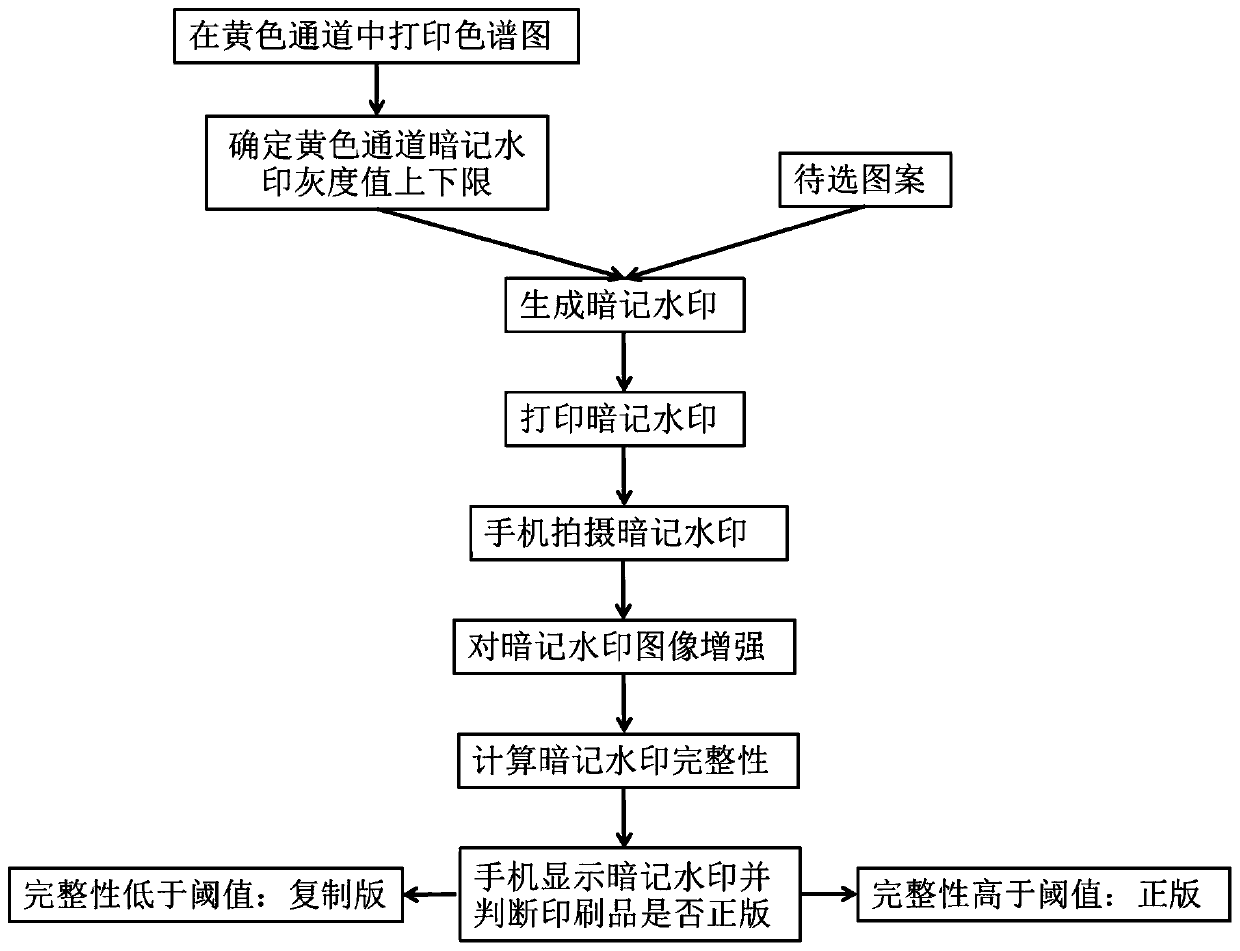 Secret mark watermark extraction method and system based on mobile phone and image enhancement