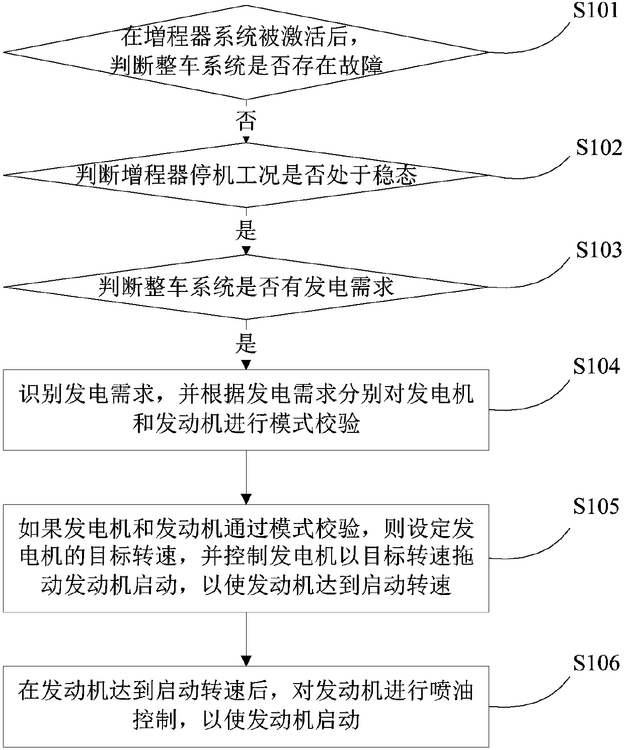 Control method and device for electric vehicle range extender system