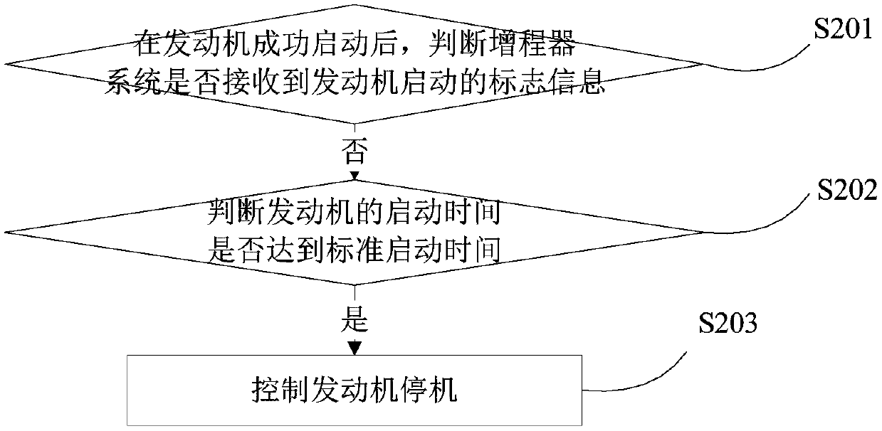 Control method and device for electric vehicle range extender system