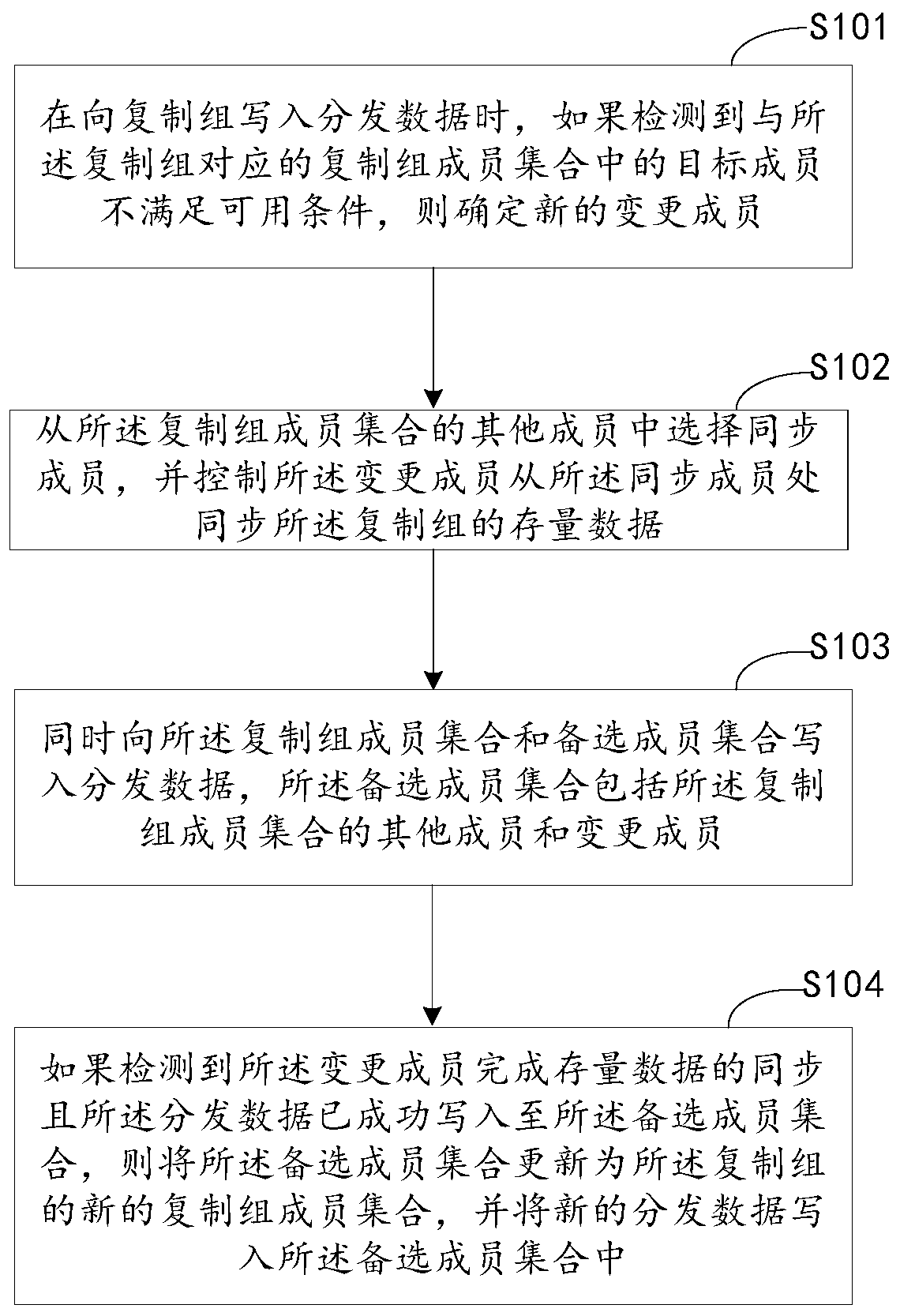 Method and device for changing copy group members in distribution mode, equipment and medium