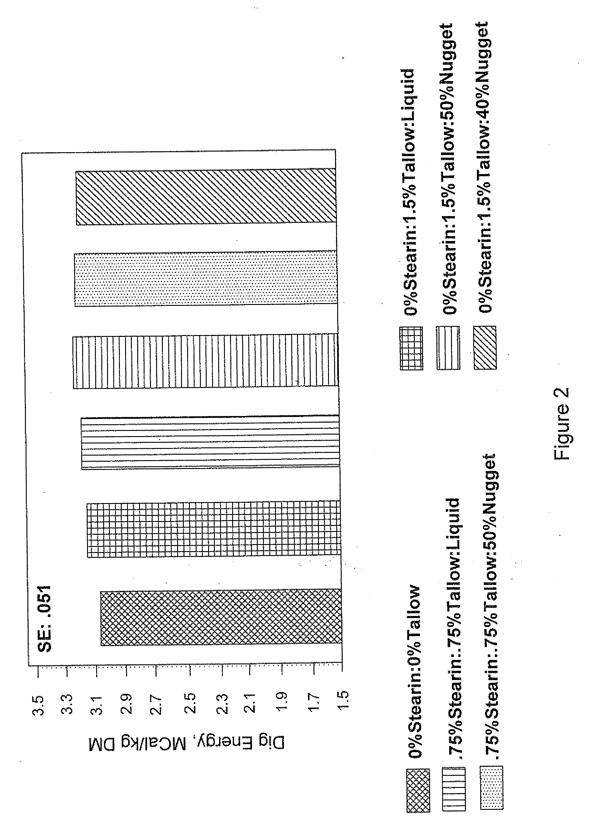 High fat feed particles