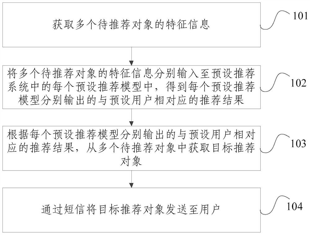 SMS marketing method and device