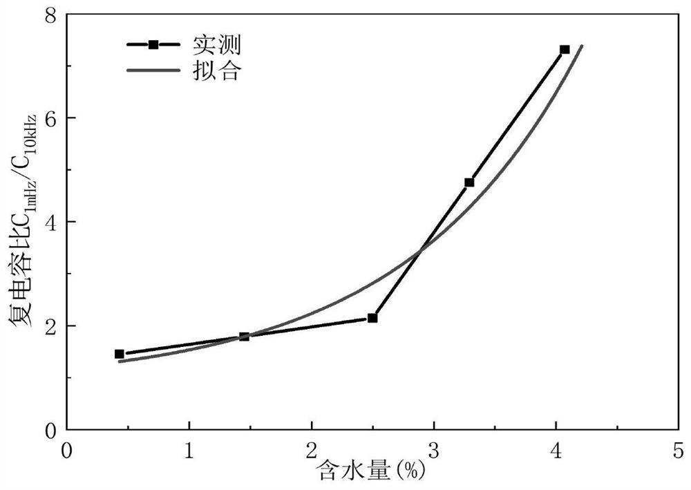 Transformer bushing damp state evaluation method based on high-voltage frequency domain dielectric spectrum