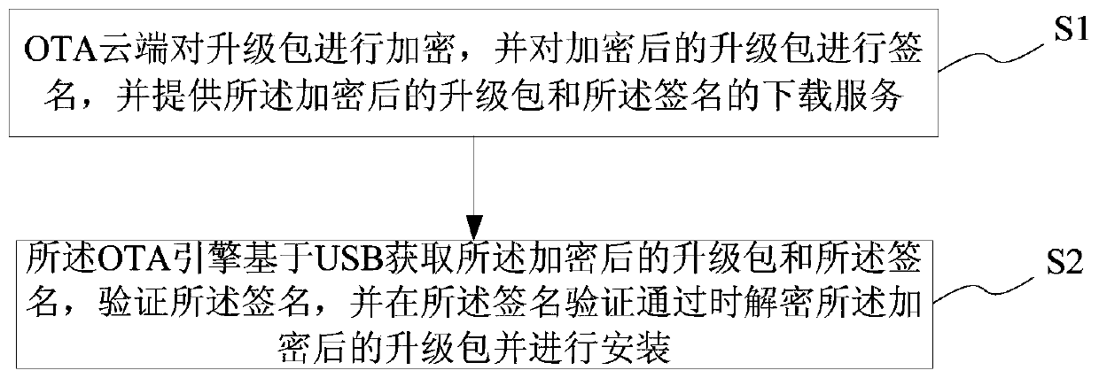 OTA engine USB upgrading method and system