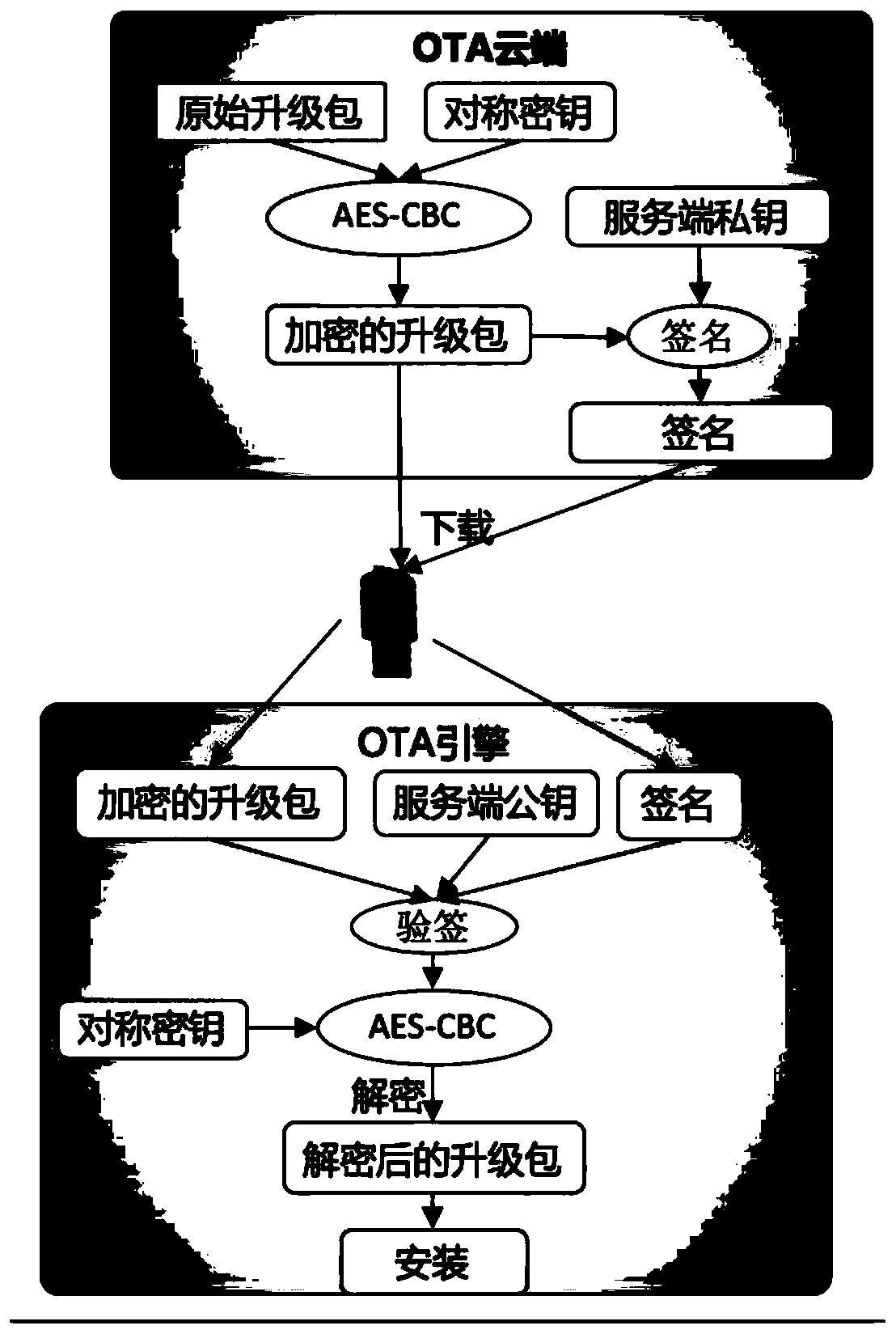 OTA engine USB upgrading method and system