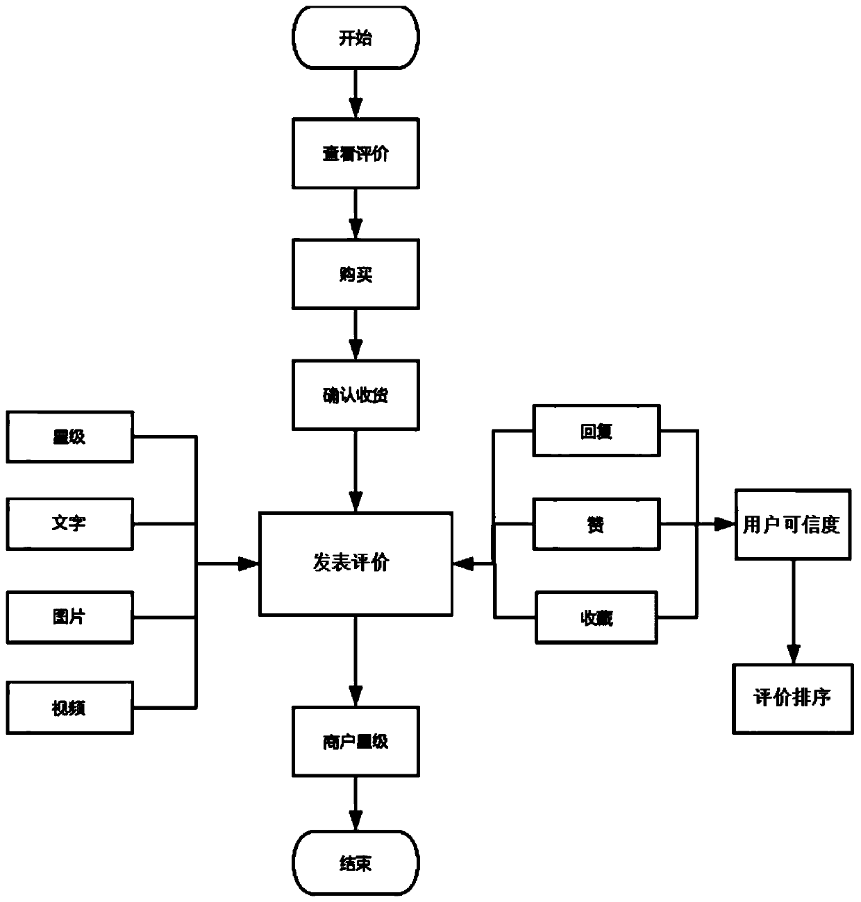 E-commerce platform merchant enterprise credit evaluation method based on fuzzy comprehensive evaluation