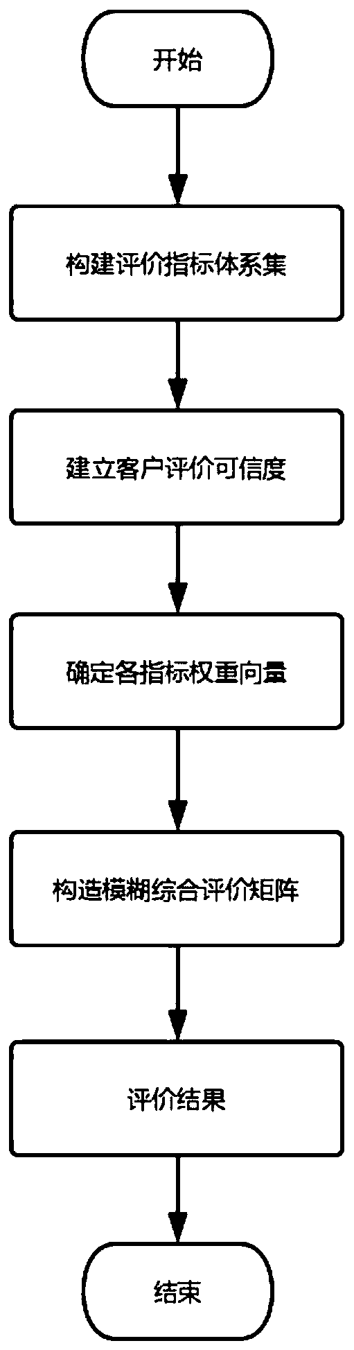 E-commerce platform merchant enterprise credit evaluation method based on fuzzy comprehensive evaluation