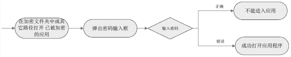 Application encrypting method and device for intelligent terminal