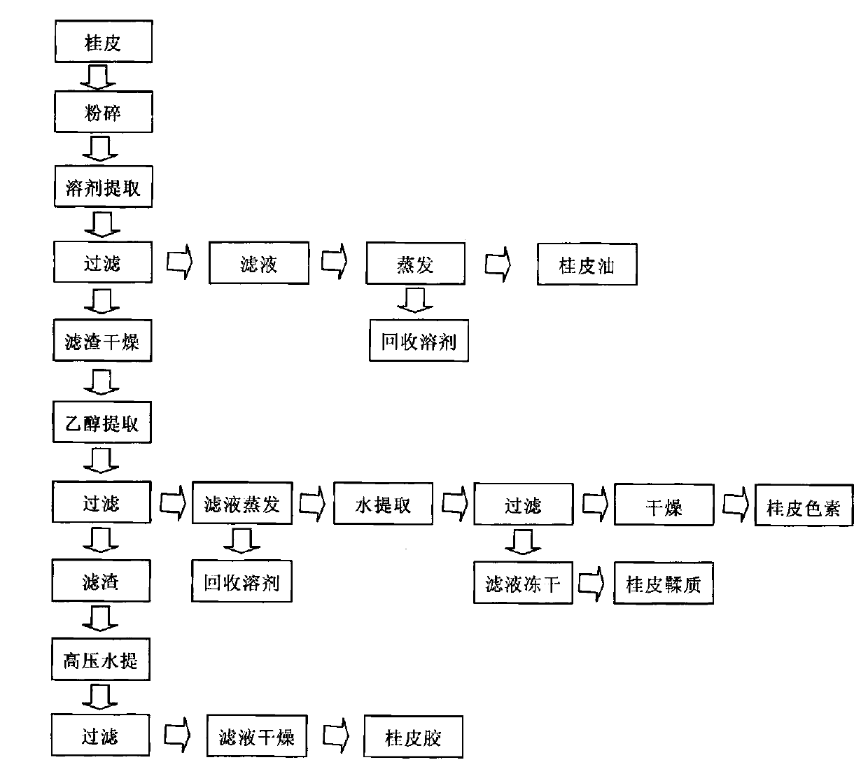 Extraction method of cinnamon bark extract